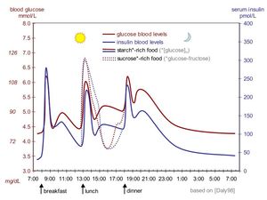 Graph with blood sugar spikes